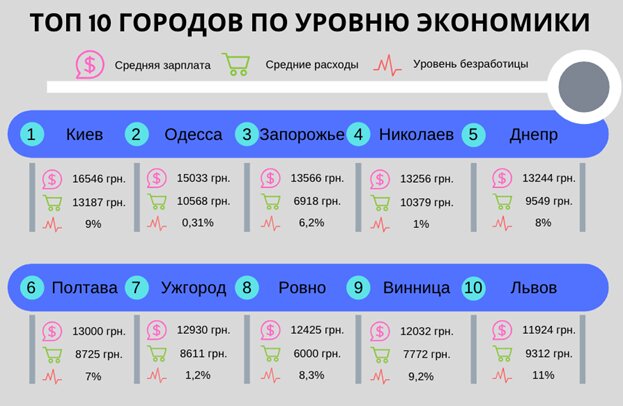 Чем Одесса отличается от Харькова, Днепра и Киева