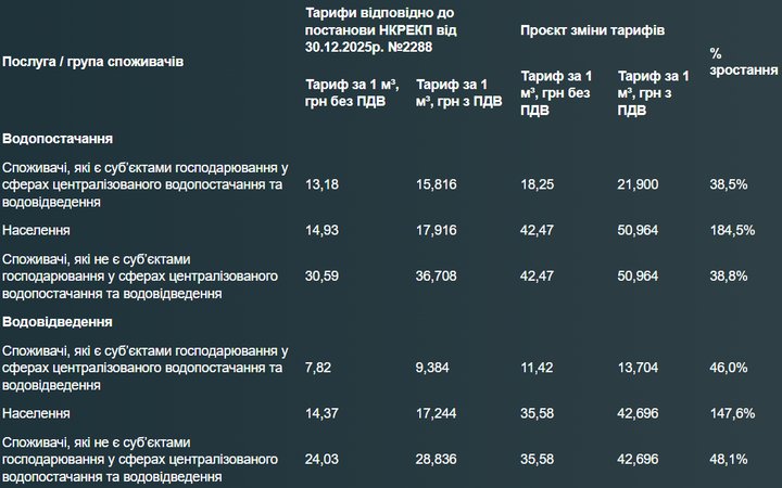 Тарифи на воду в Одесі стануть дорожче на 180%