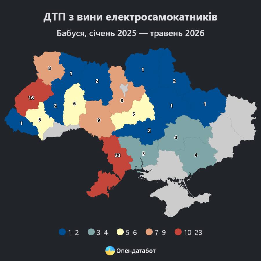 Одещина стала лідером за кількістю судових справ через ДТП з електросамокатами
